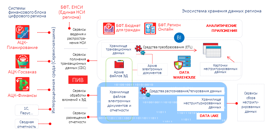 Целевая инфраструктура Цифрового региона