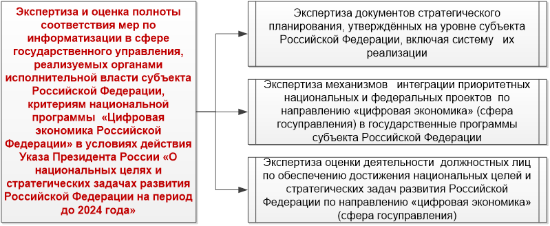 Реализация Указа №204