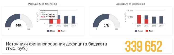 Отображение на портале динамики доходов, расходов и источников финансирования дефицита бюджета Компания БФТ запустила портал Открытый бюджет в Якутске