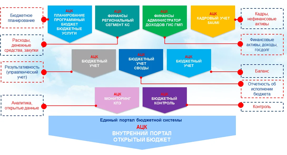 Комплексное решение по автоматизации бюджетно-финансовой сферы для регионов и муниципалитетов Схема централизованного управления финансами