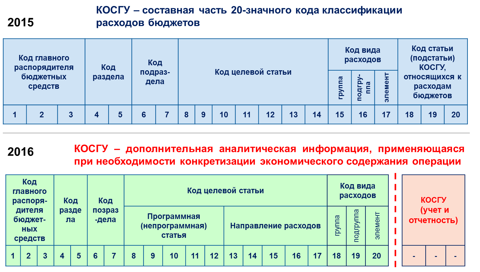 Схема нового кода классификации расходов бюджета