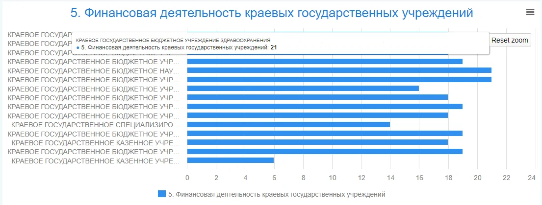 Финансовая деятельность краевых государственных учреждений Финансовая деятельность краевых государственных учреждений