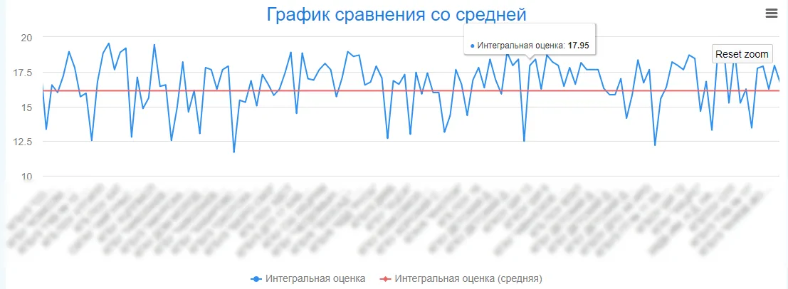График сравнения со средней График сравнения со средней