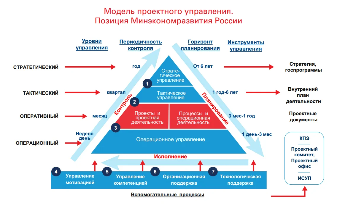 Внедрение проектного управления в государственном секторе