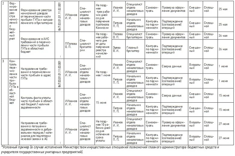 Шаг за шагом с БФТ: формируем карту внутреннего финансового контроля